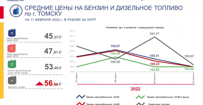 Средние цены на бензин и дизельное топливо по городу Томску на 11 февраля 2022 года